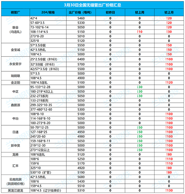 丰满无缝钢管3月30日全国厂家价格汇总